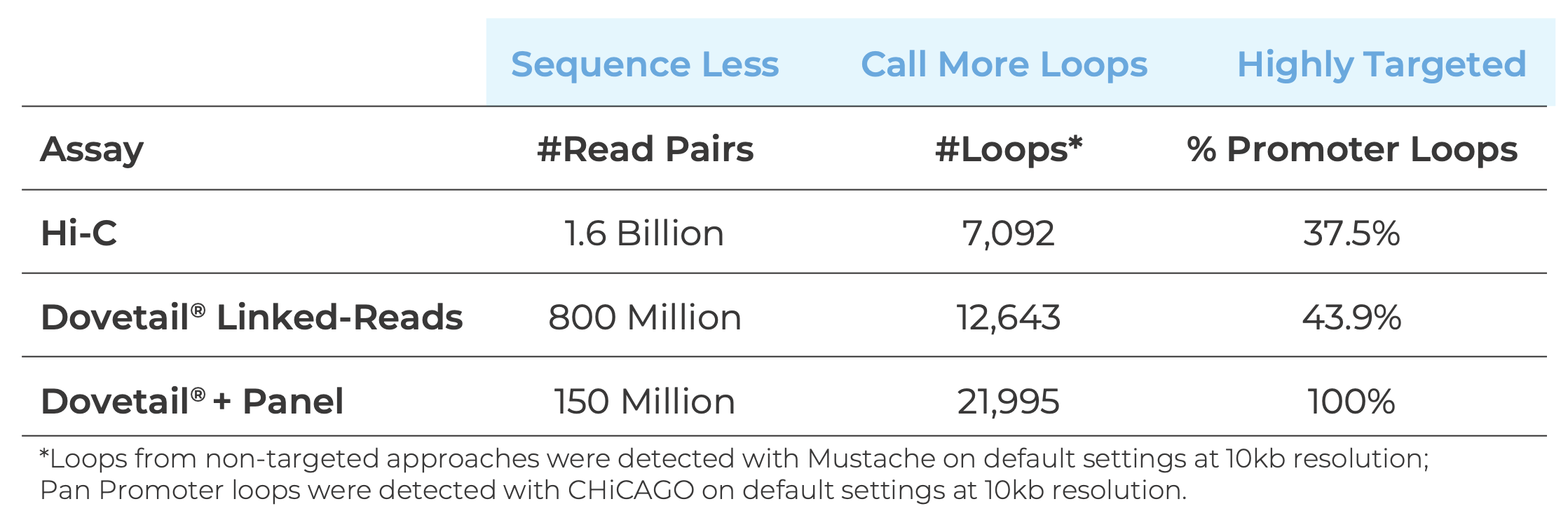 sequence less, call more loops, highly targeted